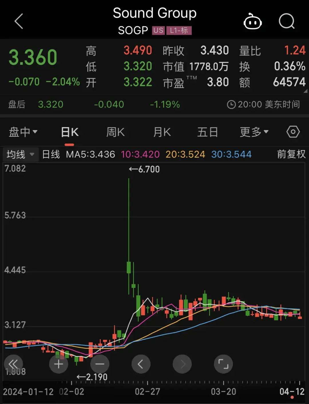 投资者等不及了前辈股价暴跌98喜马拉雅还得冲上市