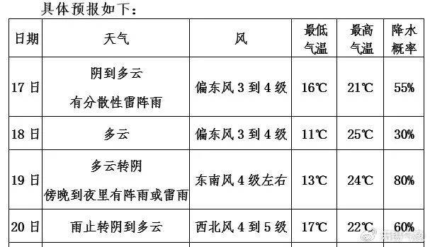 分散性雷阵雨 空气湿度大 注意通风_天气实况_气温_方面