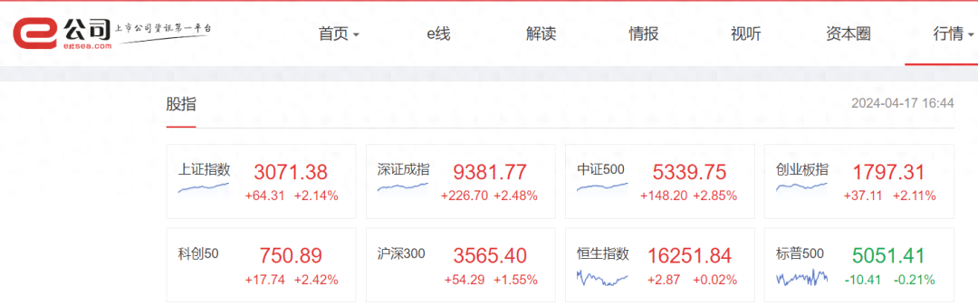 A股大涨，逾千股涨超9%！2股涨近30%，多股创历史新高！