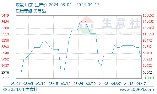 生意社：4月17日山东地区液氨市场价格下跌