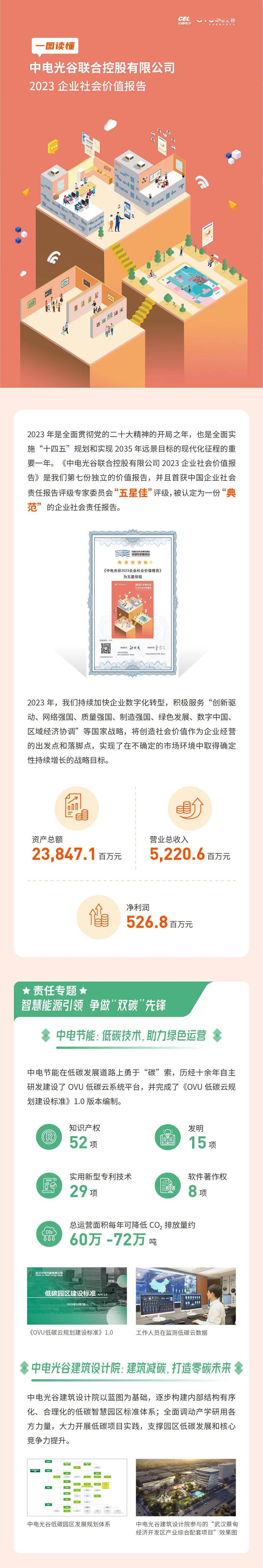 一图读懂中电光谷《2023企业社会价值报告》_张灵芝_董秘处_来源
