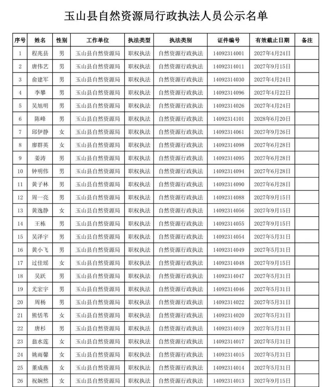玉山县自然资源局行政执法人员名单公示