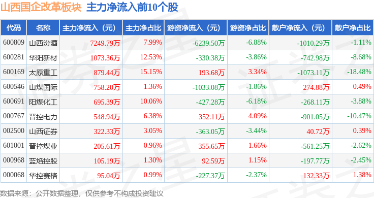 06%,山西汾酒领跌,主力资金净流出5696.77万元_整理_数据_个股