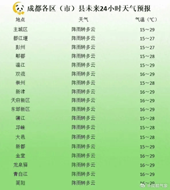 成都天气反反复复预计今天晚上雨水逐渐停歇