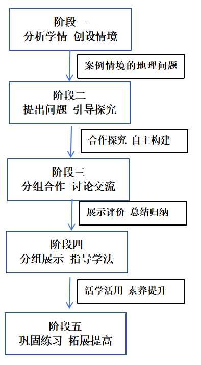 素养落地——记阳泉一中高一地理备课组集体备课展示活动