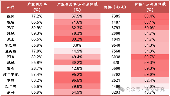探究化工品产能利用率与价格的相关性_品种_产业链_苯乙烯
