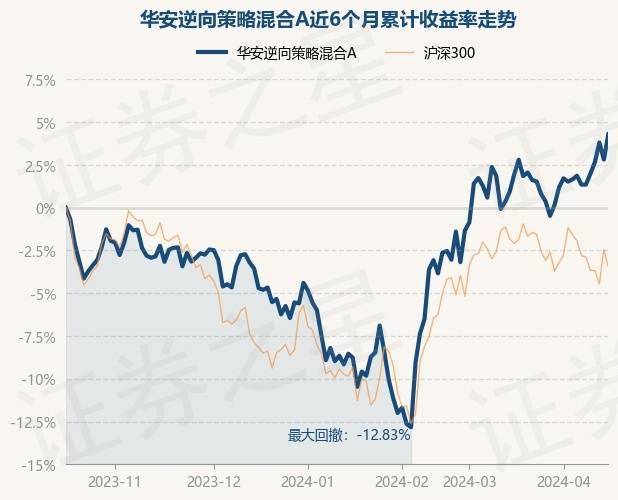 4月17日基金净值:华安逆向策略混合a最新净值5.429,涨1.