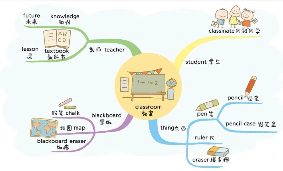 82张全彩思维导图,帮助孩子轻松记住1100个单词,太实用了!_卡片_习惯