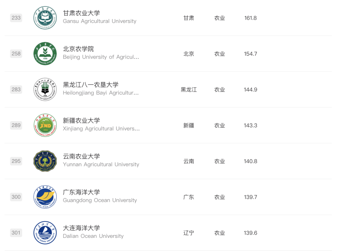 重磅！软科2024年中国40所农林大学排行榜公布
