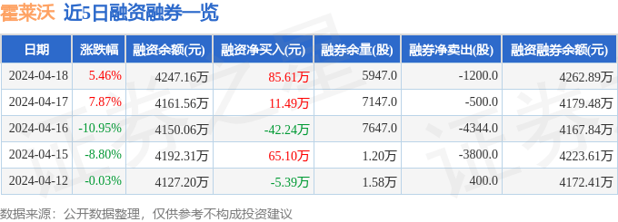霍莱沃6886824月18日主力资金净买入5683万元