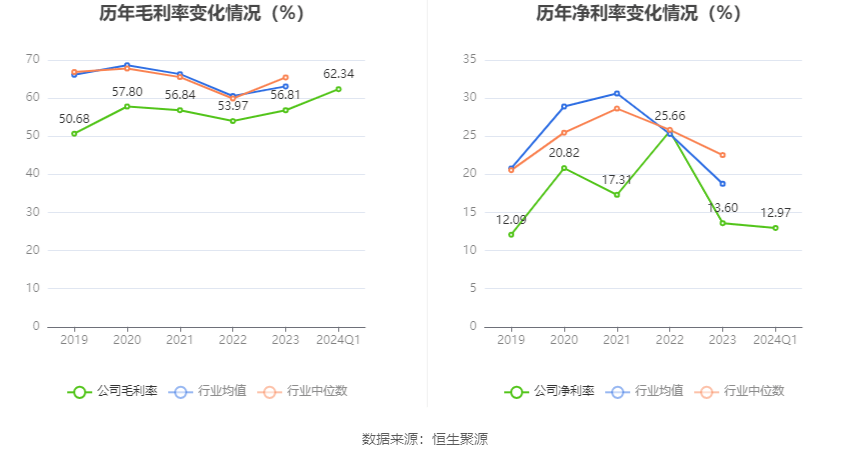 亚辉龙：2024年第一季度净利润6603.46万元 同比下降18.72%