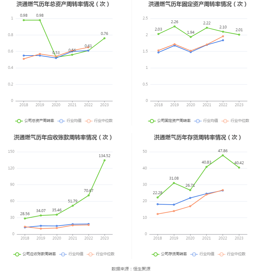 洪通燃气:2023年净利润同比下降4.71% 拟10派2元