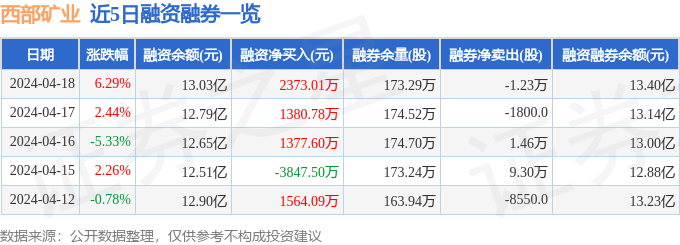 西部矿业6011684月18日主力资金净买入108亿元