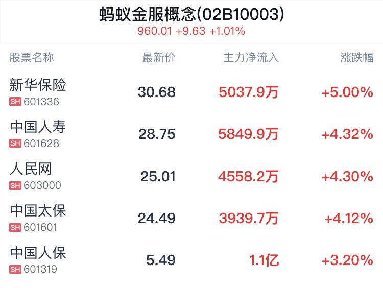 蚂蚁金服概念盘中拉升新华保险涨500