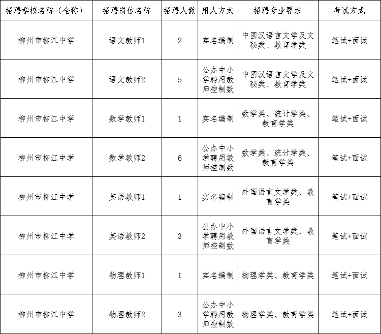 一,招聘岗位及人数柳州市柳江中学赴广西师范大学公开招聘高校毕业生