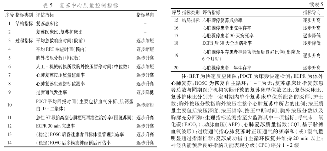 复苏中心建设与管理急诊专家共识