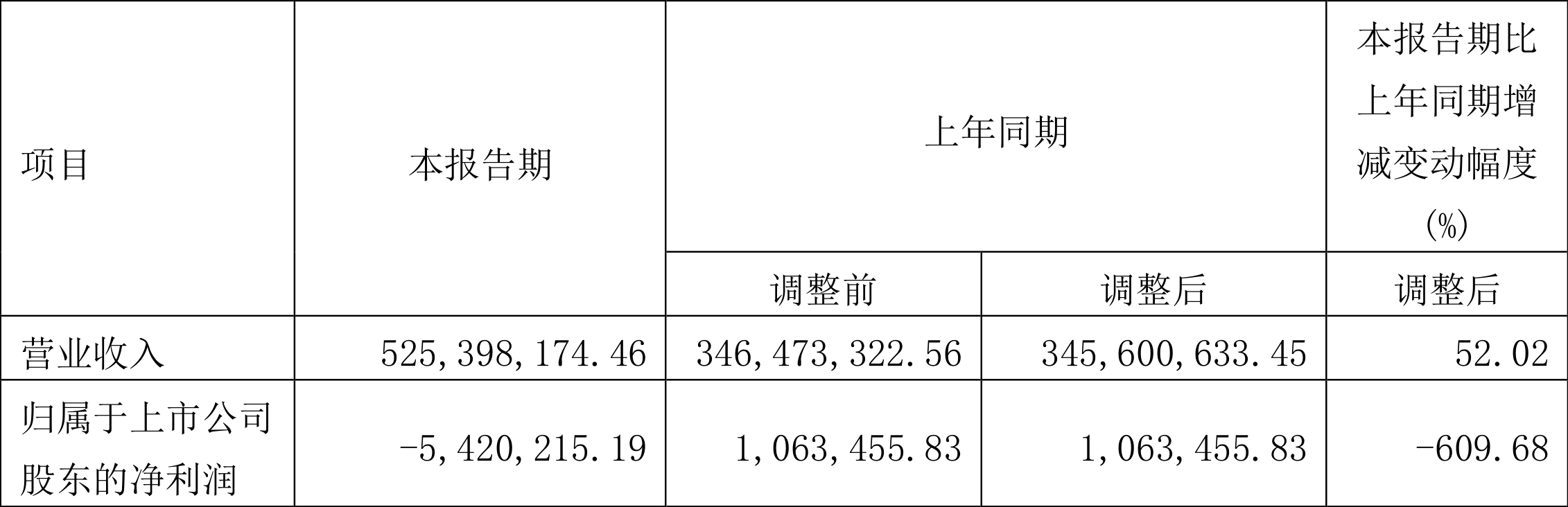 沃格光电：2024年第一季度亏损542.02万元