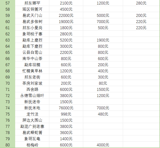 6万元/公斤……2024年云南普洱茶春茶价格发布!