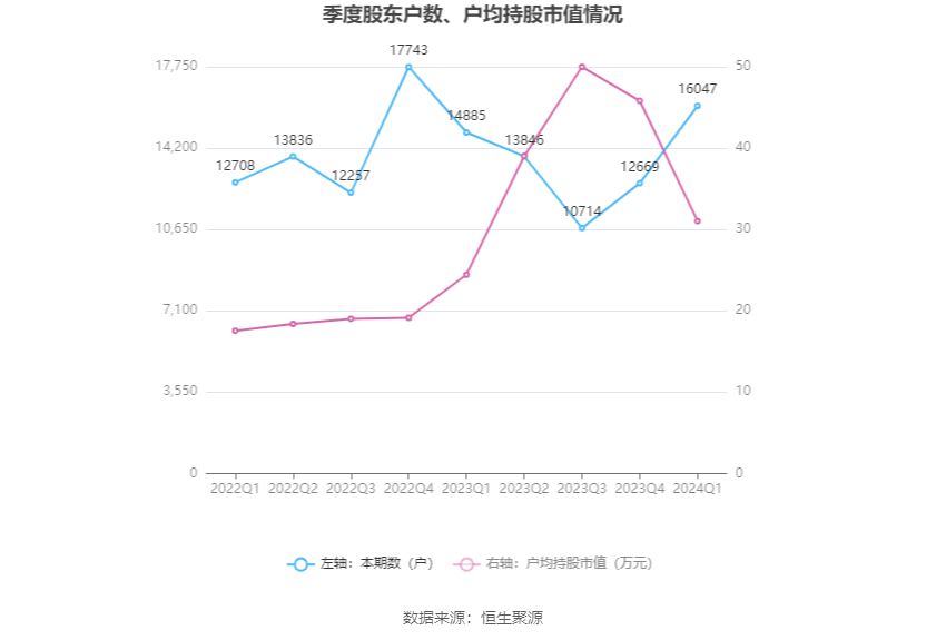 沃格光电：2024年第一季度亏损542.02万元