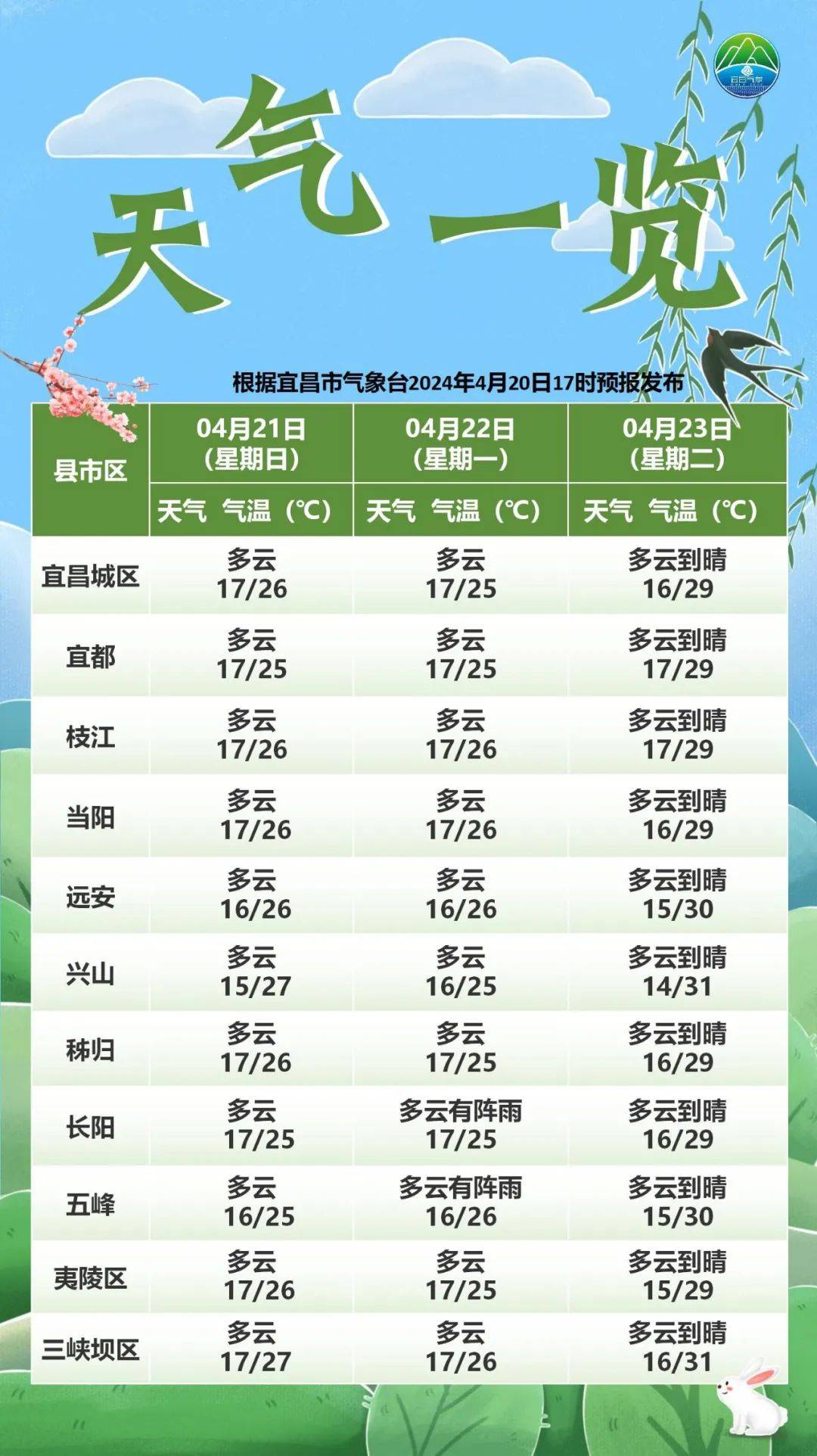 未来一周宜昌天气.