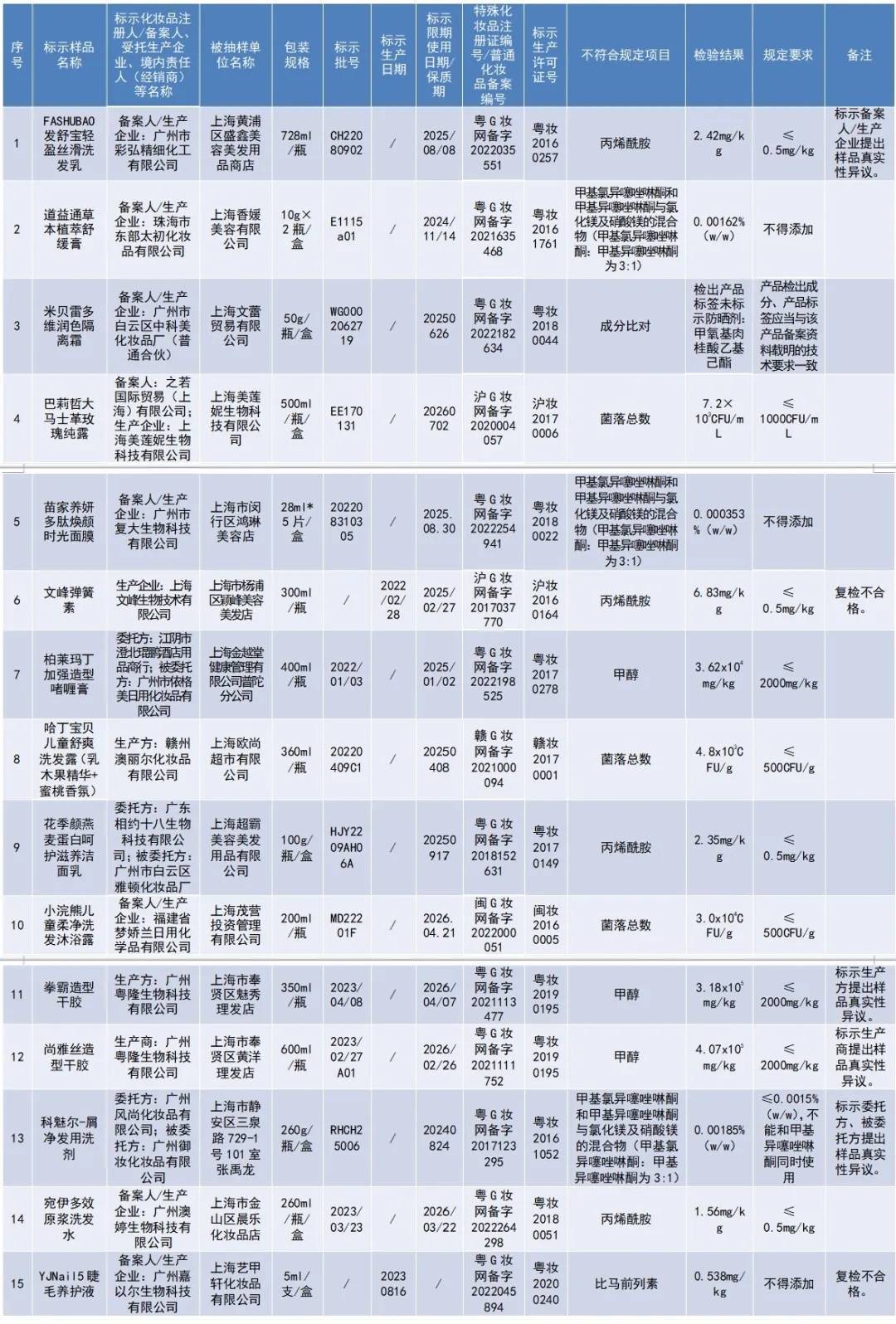 15批次化妆品不合格!涉及面膜,洗发乳,洁面乳等_生产的_广州市_备注
