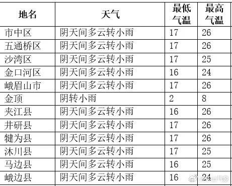 24小时区县天气预报乐山市气象台发布最新消息,预计今天白天到晚上,我