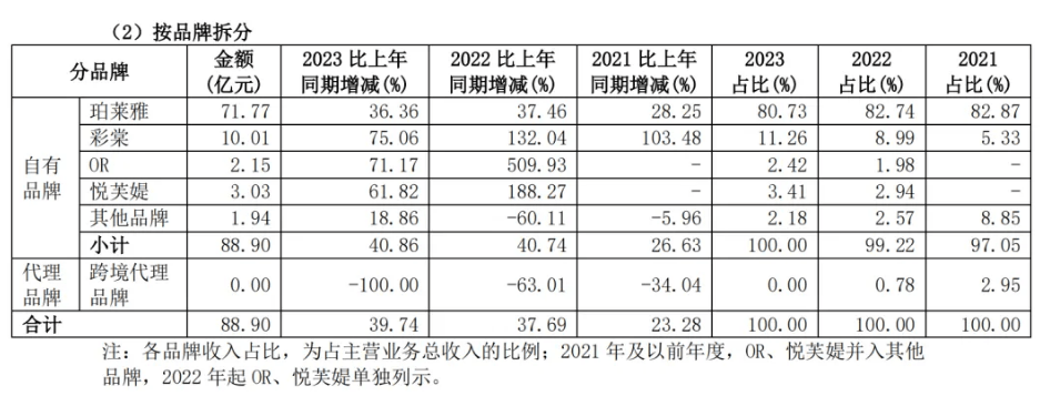 丝芙兰欲换帅求变/小浣熊上黑榜
