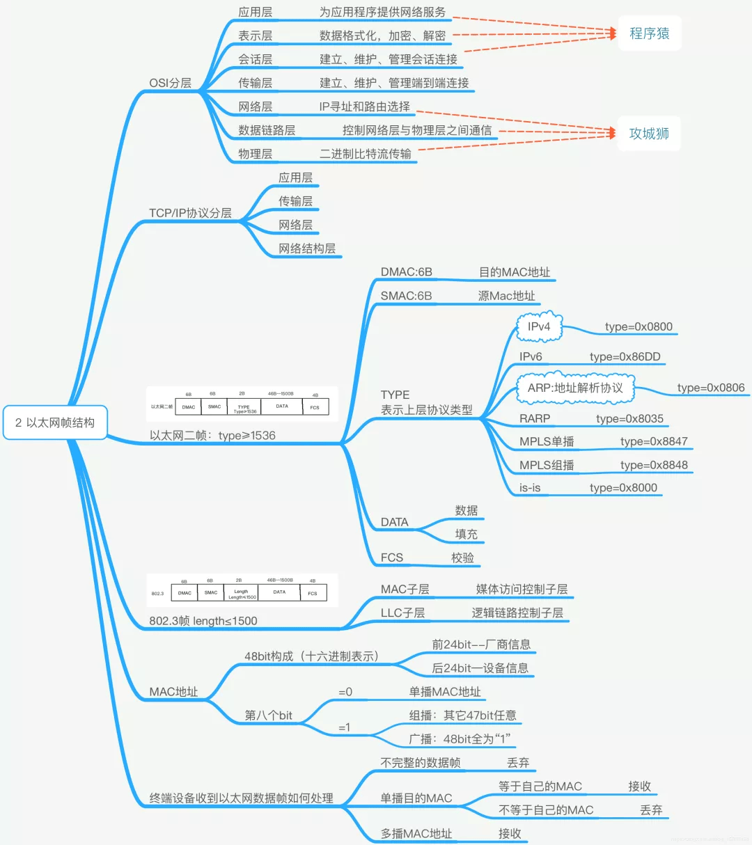 全网最全网络基础思维导图(38张)