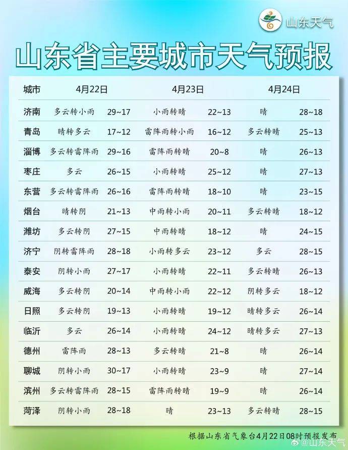 山东强对流天气即将上线!青岛未来天气