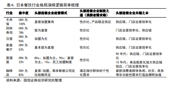 【国信社服|62页深度】日本餐饮30年:复盘与启示
