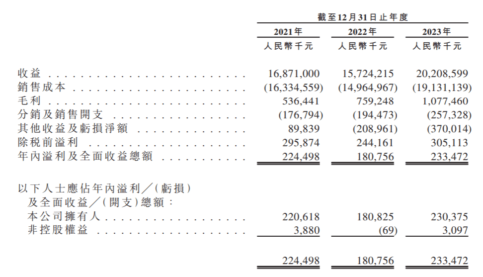梦金园"趁热"闯港股ipo:营收202亿元,净利率1.2%