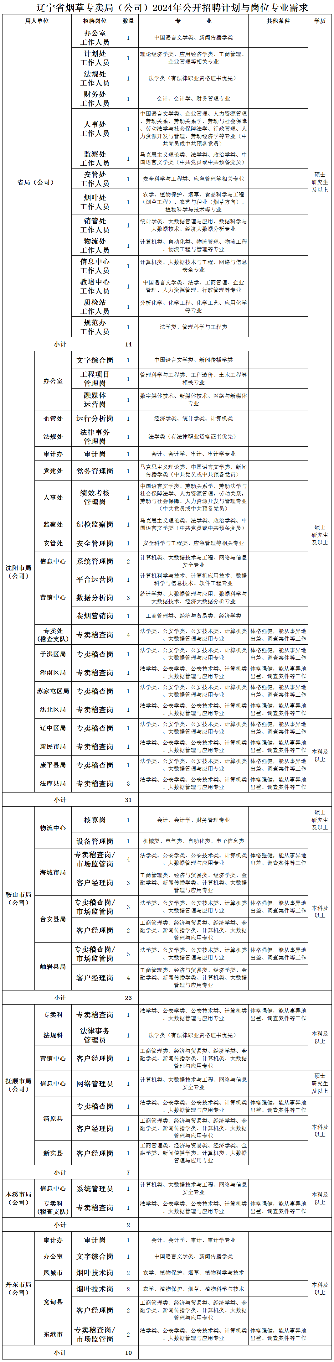 建昌烟草招聘公告