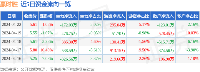 股票行情快报:赢时胜(300377)4月22日主力资金净卖出172.03万元