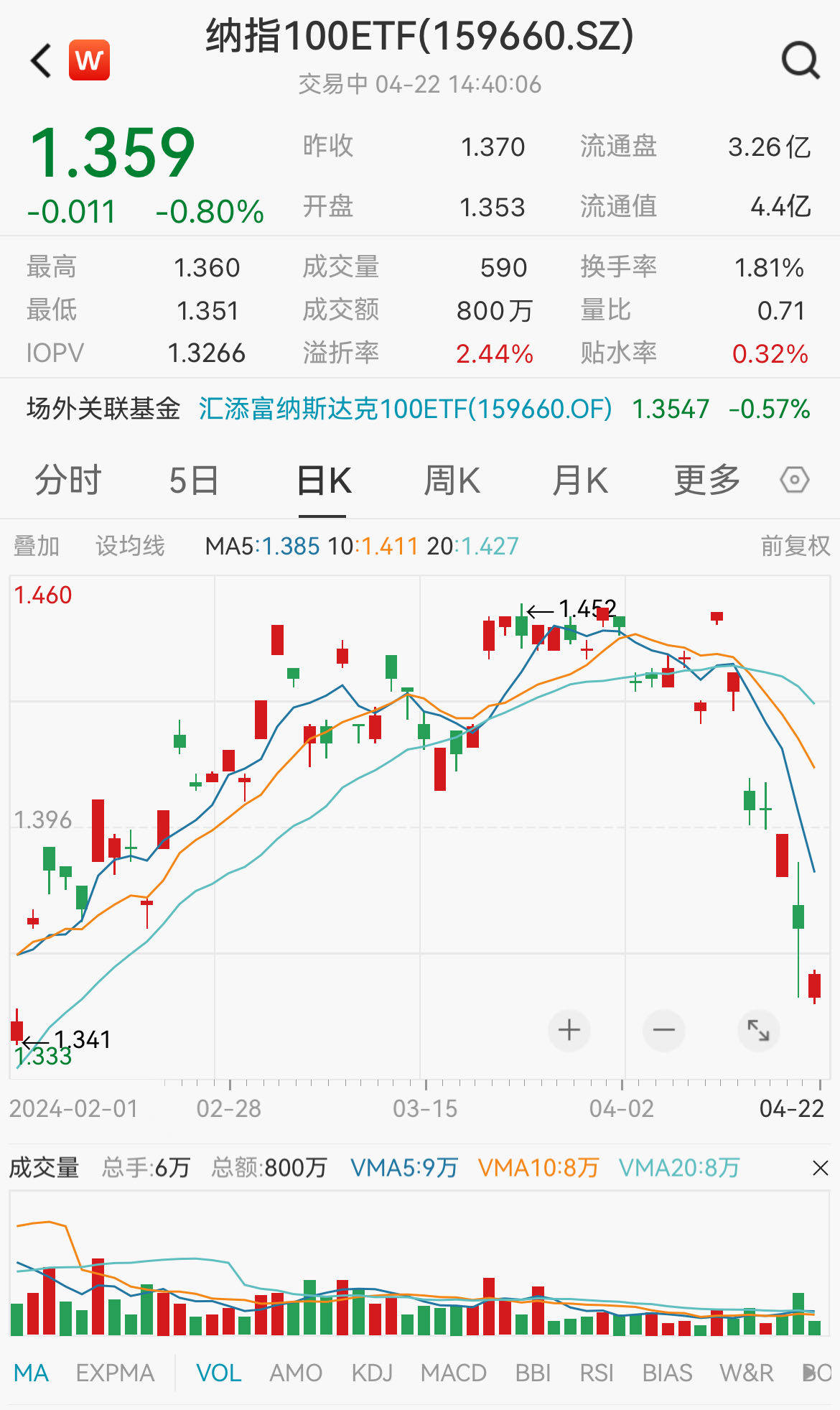 AI总龙头英伟达重挫10%，AMD跌超5%，纳指7姐妹纷纷大跌，低费率的纳指100ETF(159660)低开高走跌0.8%，风险释放后是机会？_搜狐网