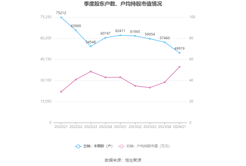 25万元 同比增长50.46%