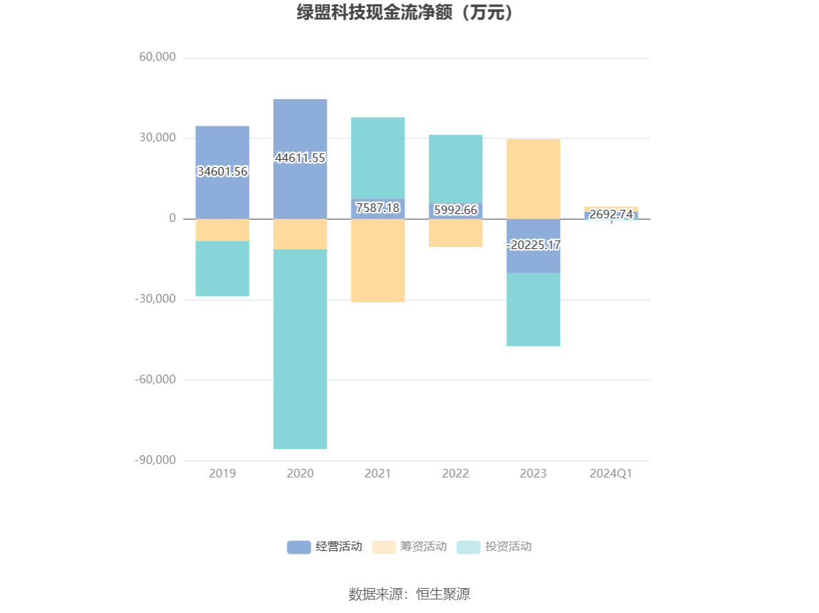 绿盟科技：2024年第一季度亏损1.50亿元