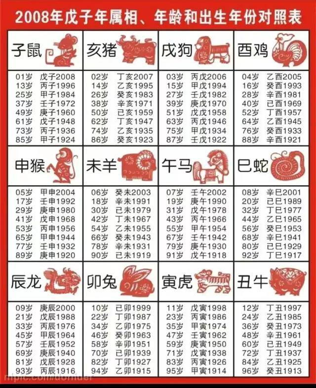 十二生肖年龄对照表，看一看，涨知识了。