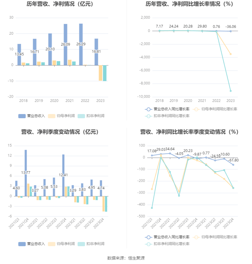绿盟科技：2023年亏损9.77亿元