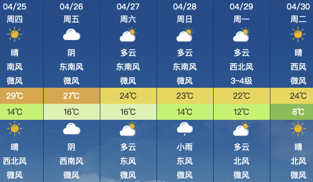昌平地区4月25日(星期四)天气预报&尾号限行