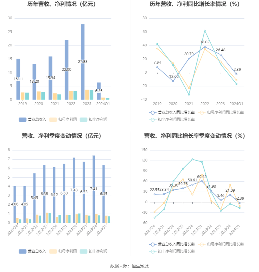 华康股份：2024年第一季度净利润7999.86万元 同比下降11.15%
