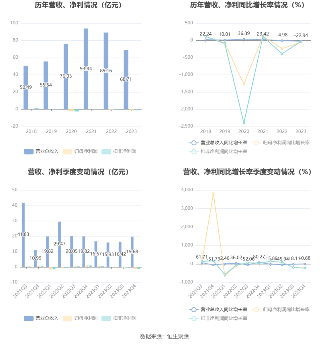 安源煤业：2023年亏损1.14亿元