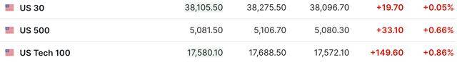   美股三大期货指数集体上涨，谷歌盘前涨近12% |今晚看点 
