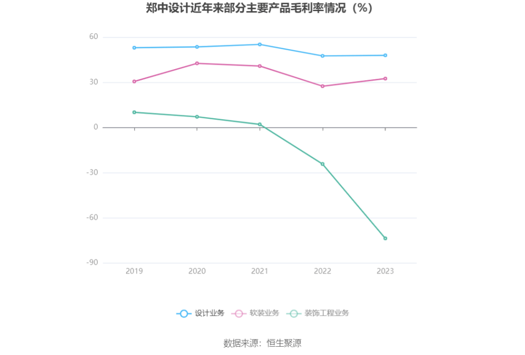 郑中设计2023年实现营业收入1星空体育app官网094亿元(图4)