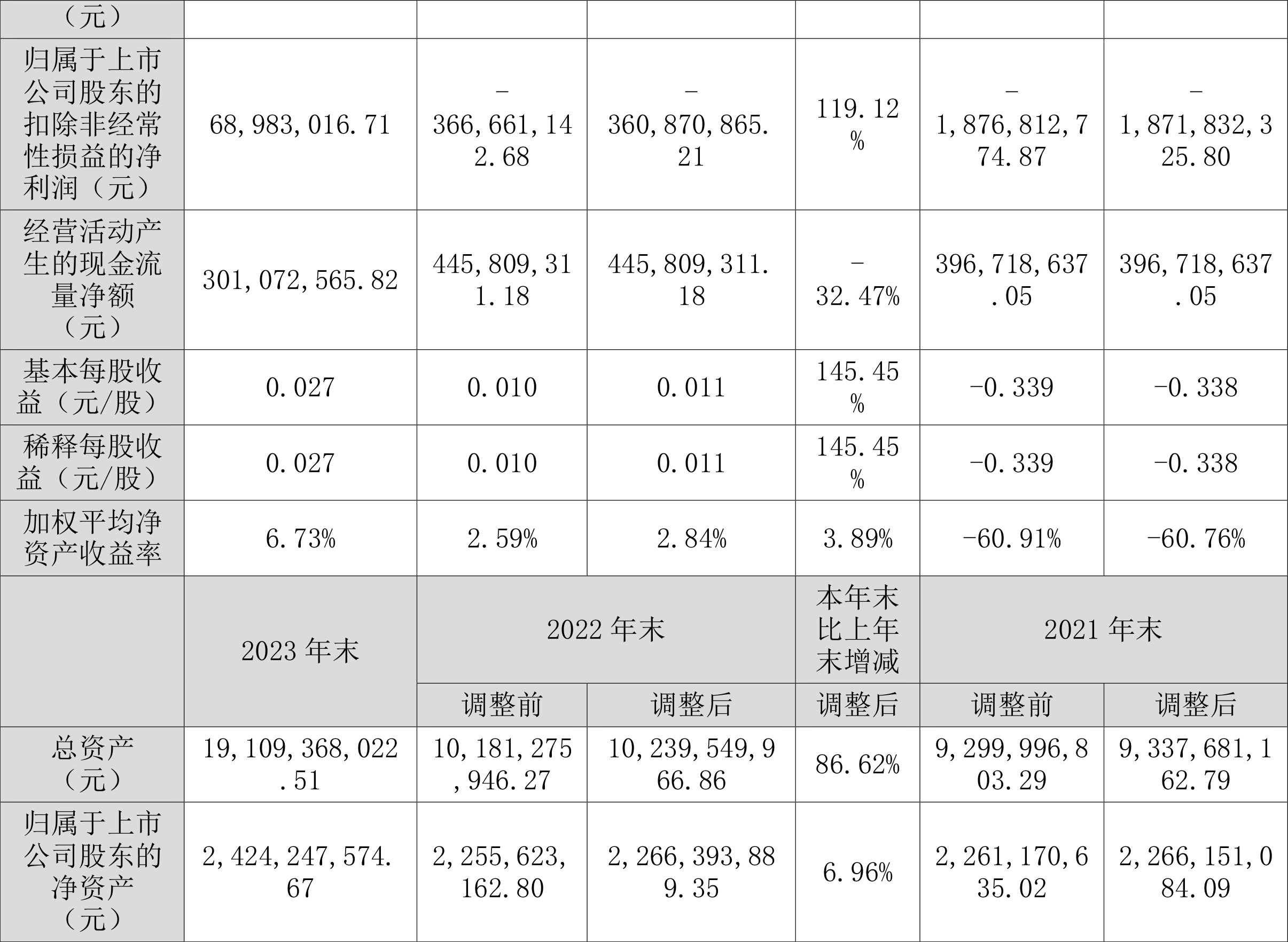 协鑫集成：2023年净利润1.58亿元 同比增长142.24%