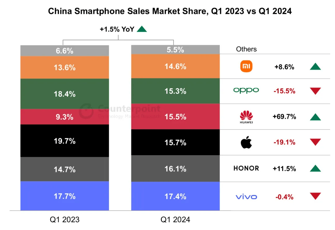 【市场】国内手机出货量又一数据 华为重回第1 前五无小米