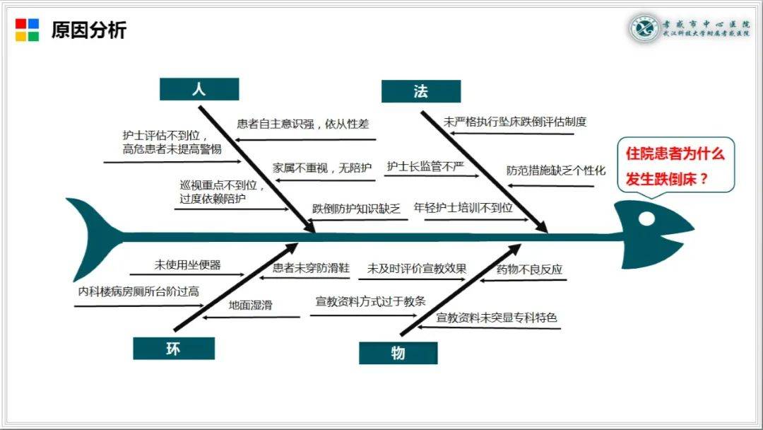 【ppt】运用pdca降低住院患者跌倒/坠床发生率