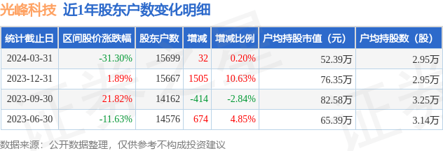 光峰科技(688007)3月31日股东户数1.57万户,较上期增加0.2%