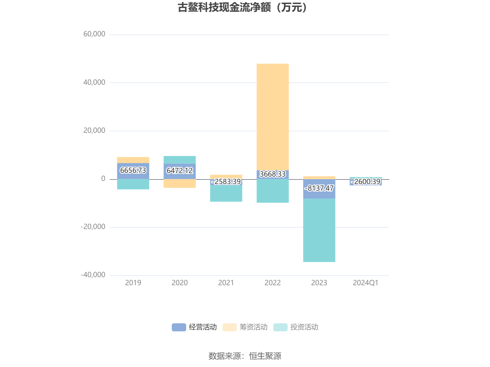 古鳌科技：2024年第一季度亏损4150.54万元
