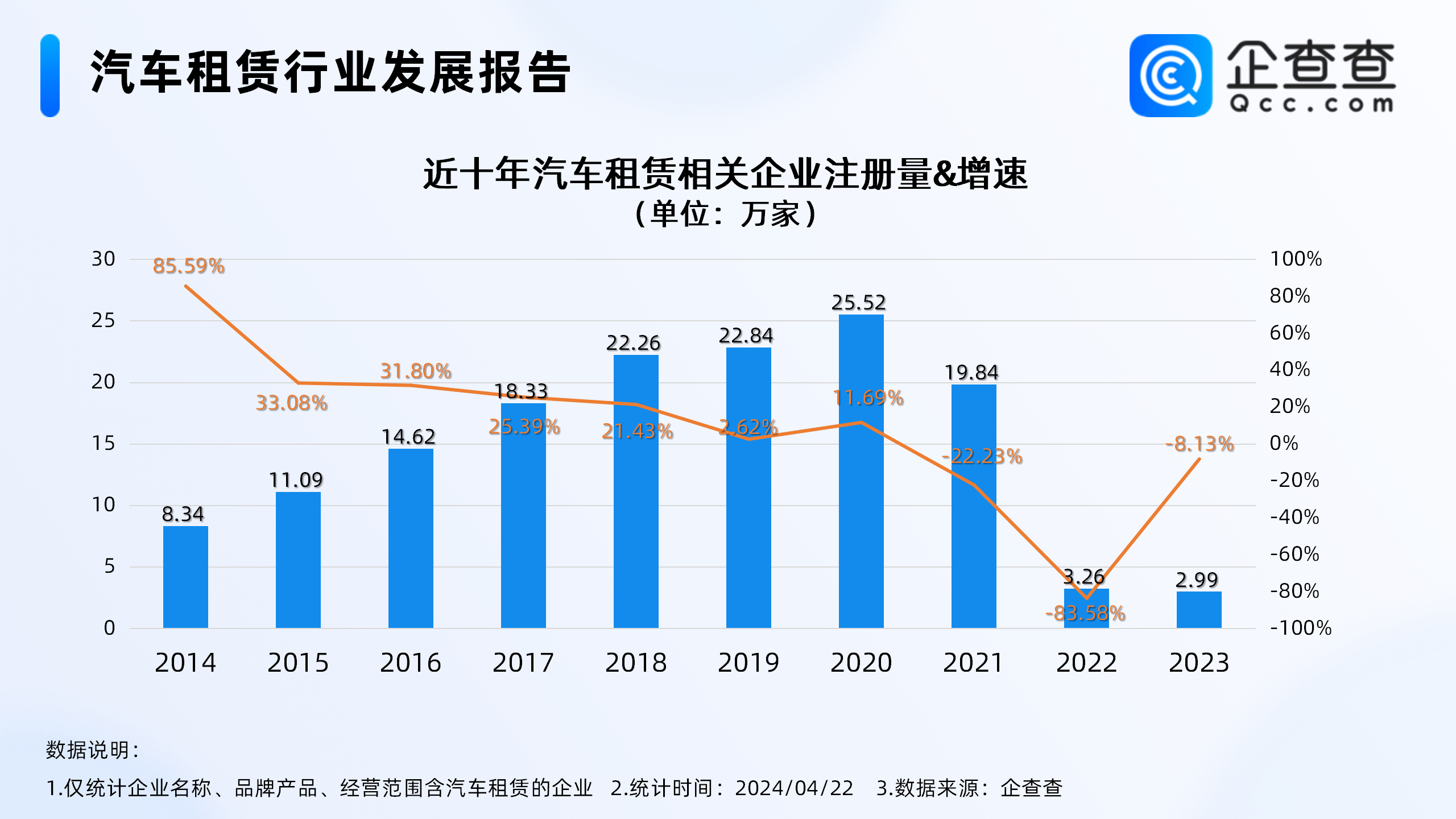 五一将至租车市场火爆！国内汽车租赁相关企业超百万家，上海最多