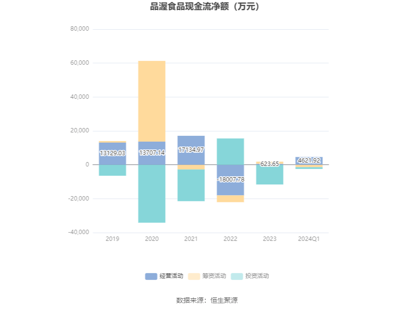 品渥食品：2024年第一季度亏损449.36万元